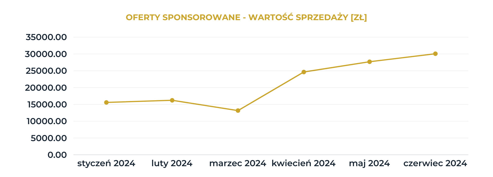 Efekty działania kampanii
