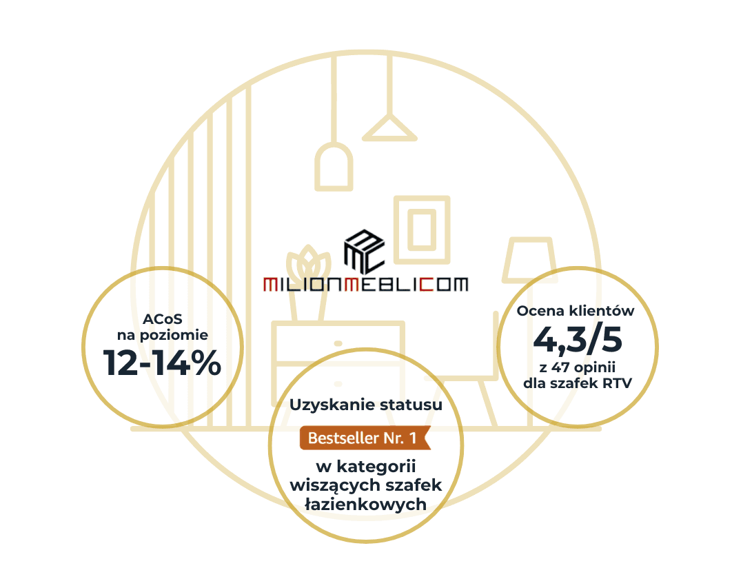 Milionmeblicom | Case Study Raise Your Sales