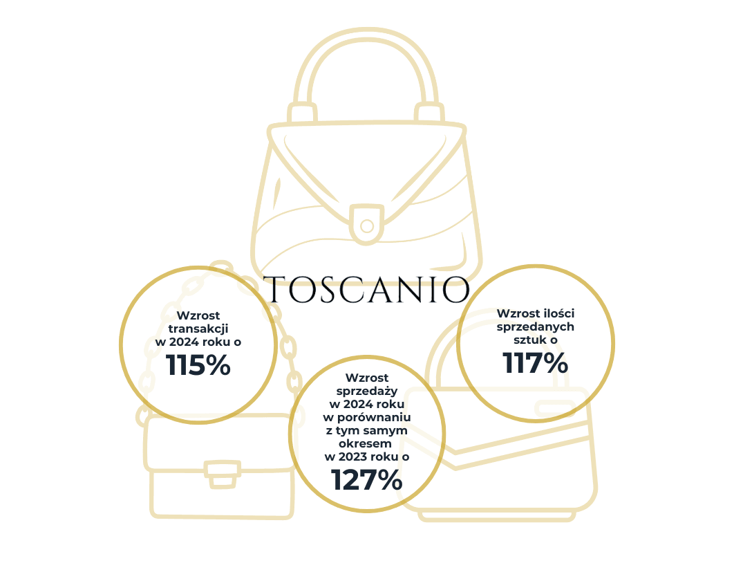 Toscanio | Case Study Raise Your Sales