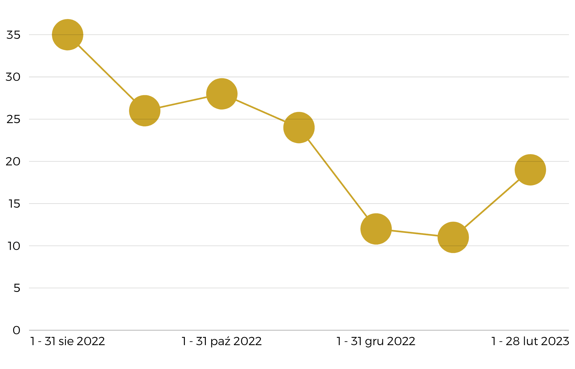 Wartość sprzedaży od sierpnia 2022 do lutego 2023 tys. zł wykres audyt