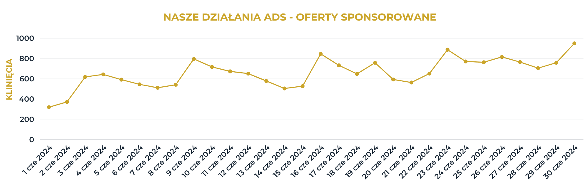 Efekty działania kampanii oferty sponsorowane kliknięcia dziennie