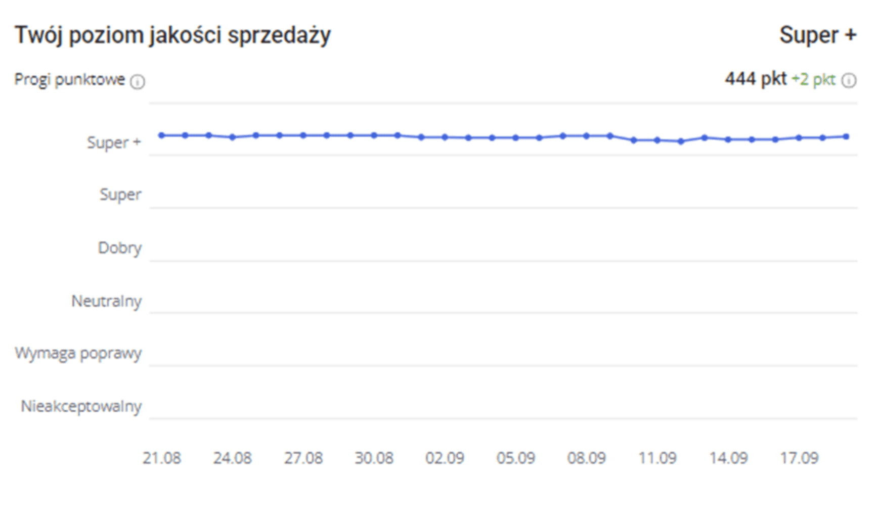 Jakość sprzedaży